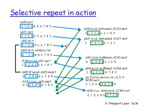 The duplicate ACK is not the. . Selective repeat protocol code in c